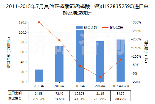 2011-2015年7月其他正磷酸氫鈣(磷酸二鈣)(HS28352590)進(jìn)口總額及增速統(tǒng)計(jì) 2011-2015年7月其他正磷酸氫鈣(磷酸二鈣)(HS28352590)進(jìn)口總額及增速統(tǒng)計(jì)